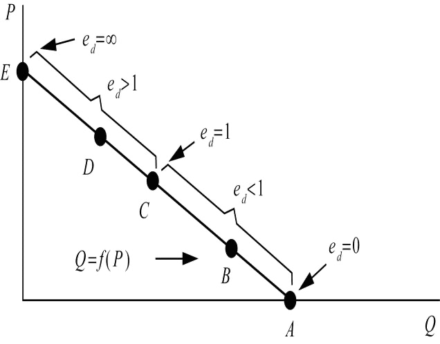 线性需求函数点弹性的 5 种类型