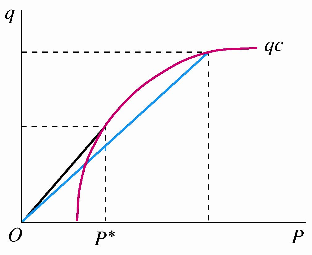价格—质量曲线