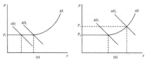 短期总供给曲线一般情形下总需求曲线的移动