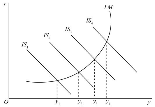 财政政策效果因 LM 曲线的斜率而异