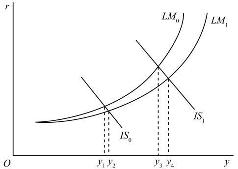 货币政策效果因 LM 曲线的斜率而异