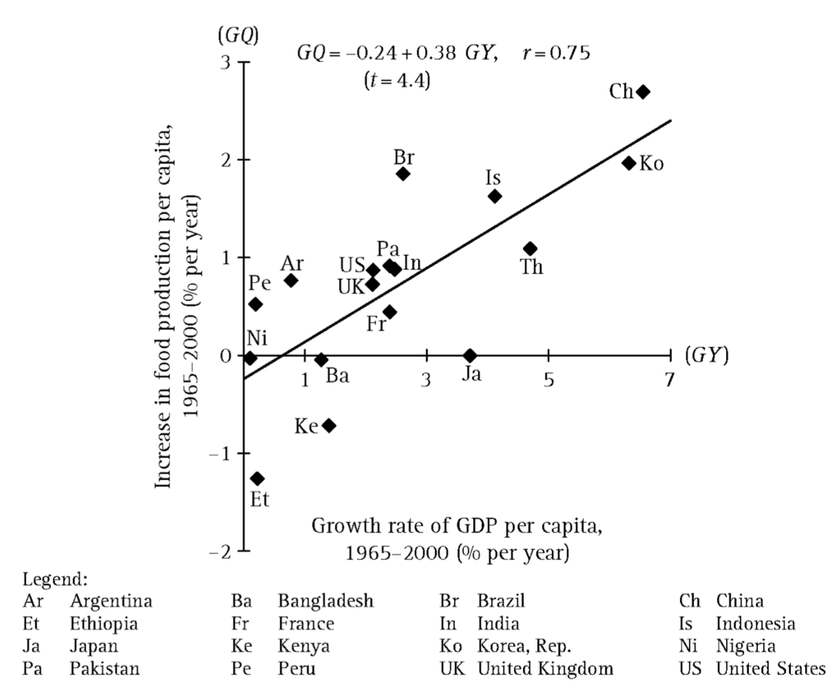 1965-2000年人均GDP年平均增长率和人均食物生产增长率的国际比较