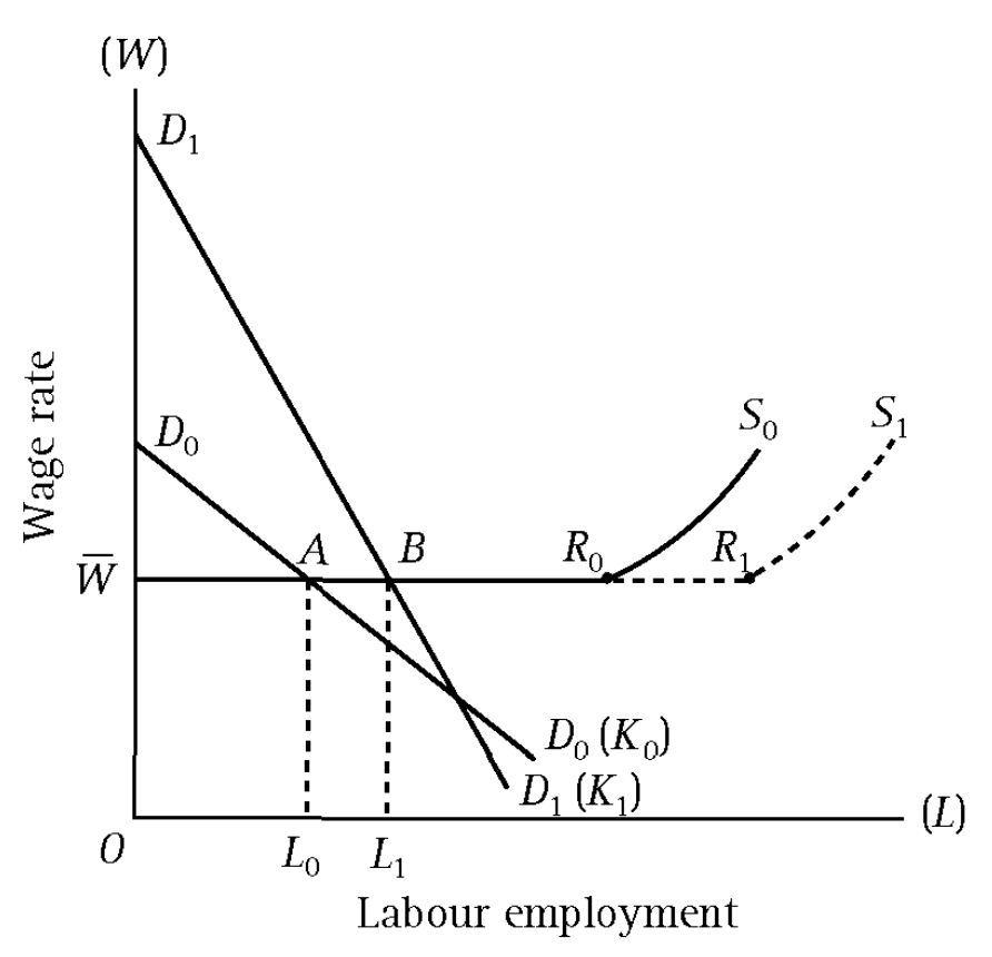 马克思的资本主义经济发展模型