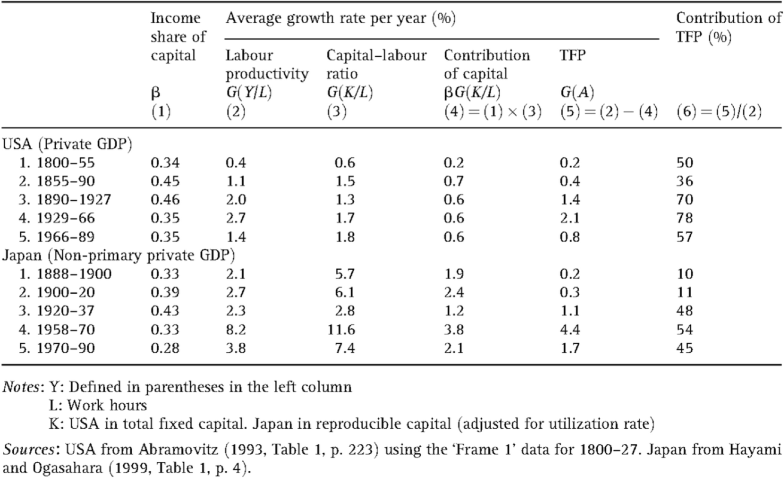美国和日本劳动生产率长期增长的核算