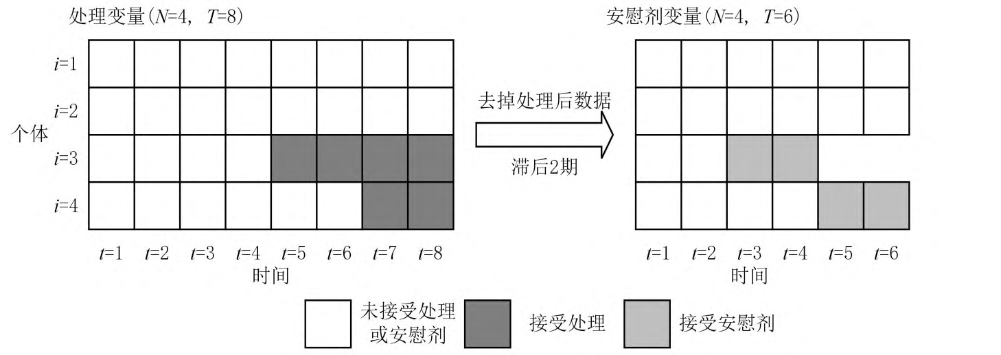交叠 DID 的时间安慰剂检验