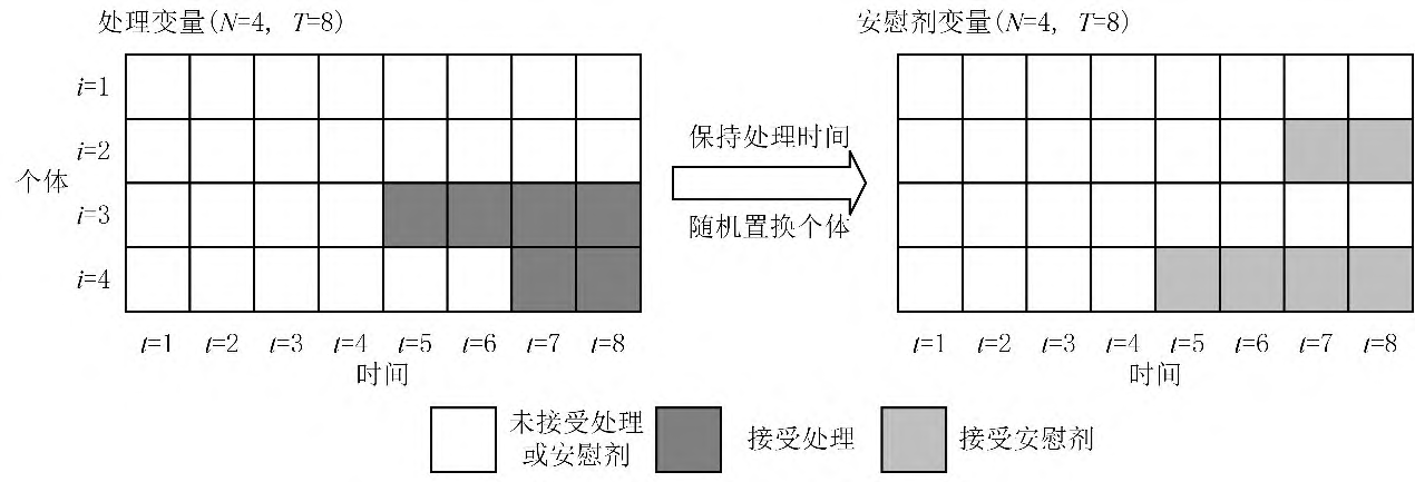 交叠 DID 的个体安慰剂检验