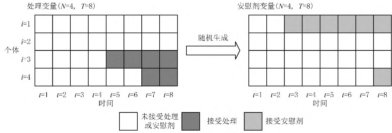 交叠 DID 的无约束混合安慰剂检验